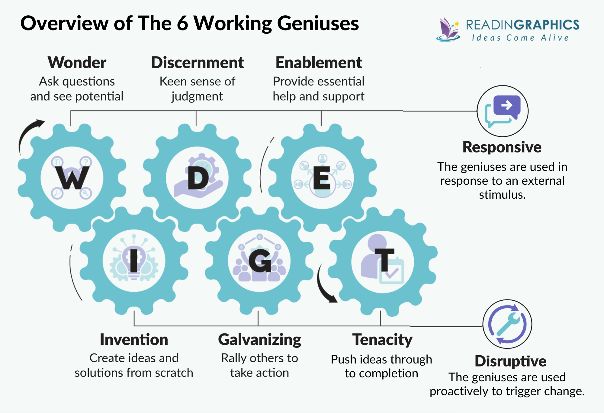 6 working genius