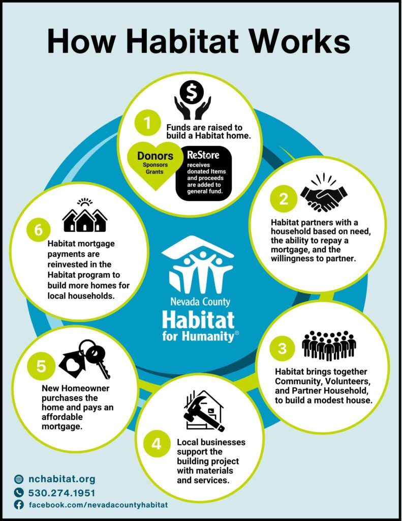 how does habitat for humanity work