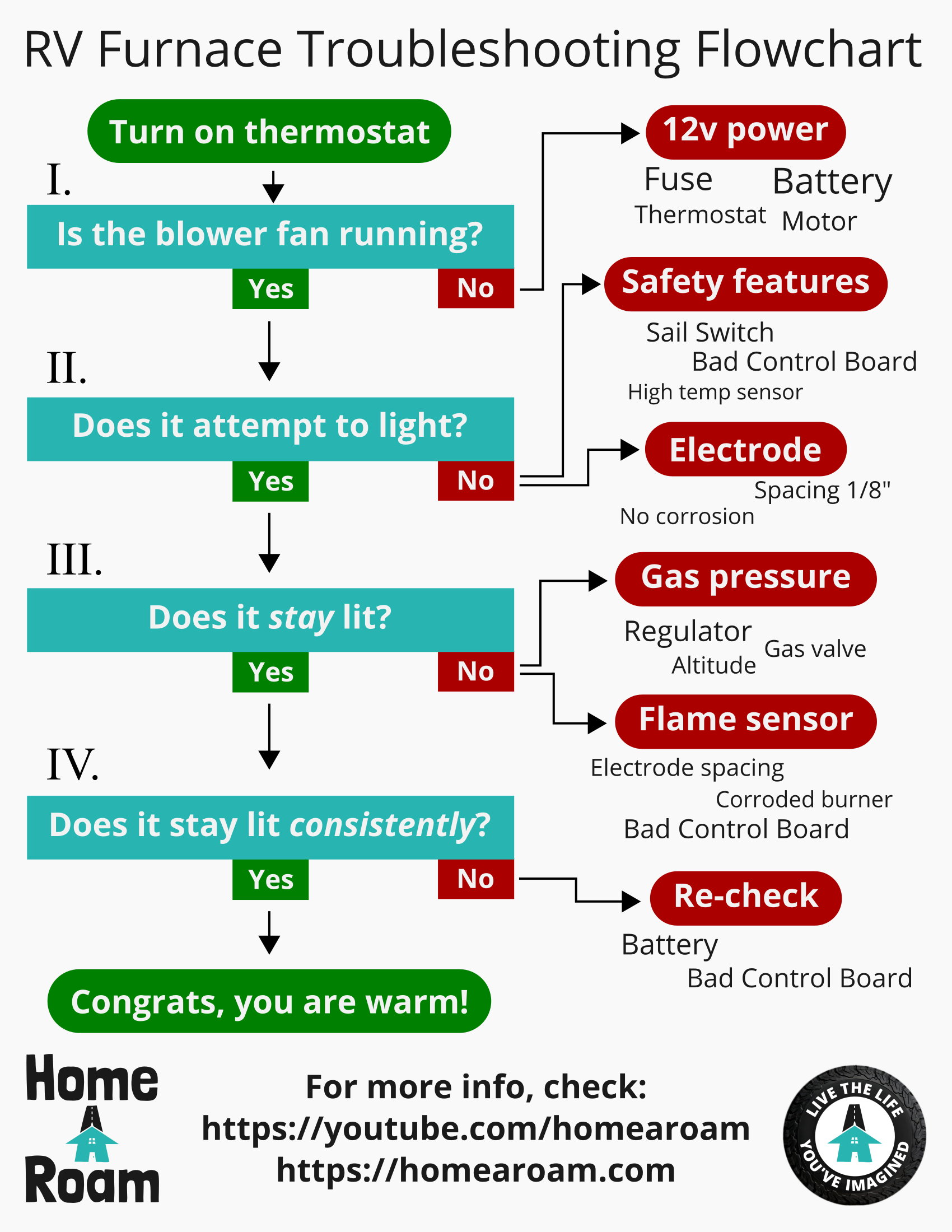 rv furnace not working