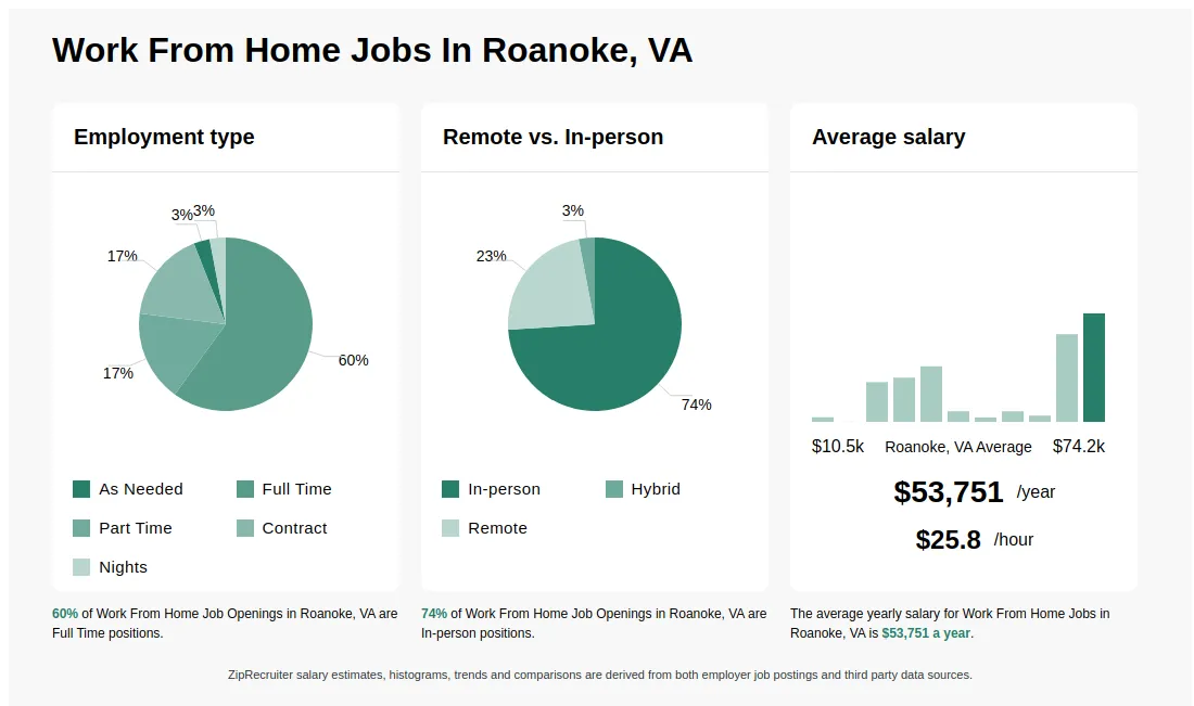 work from home jobs roanoke va